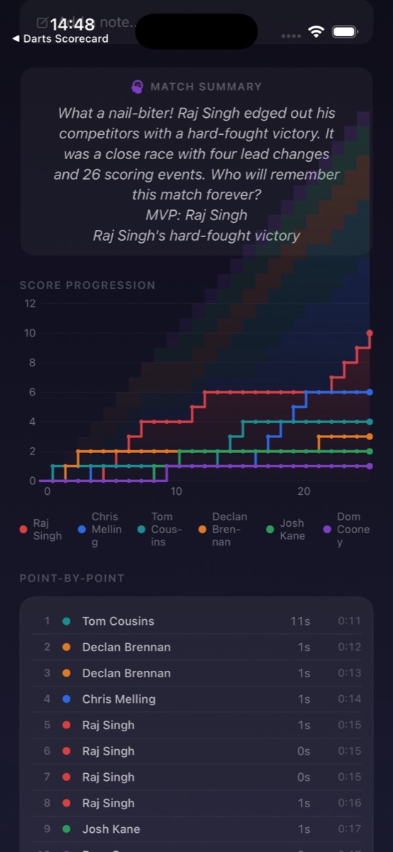 Six-player match summary and multicolour progression chart
