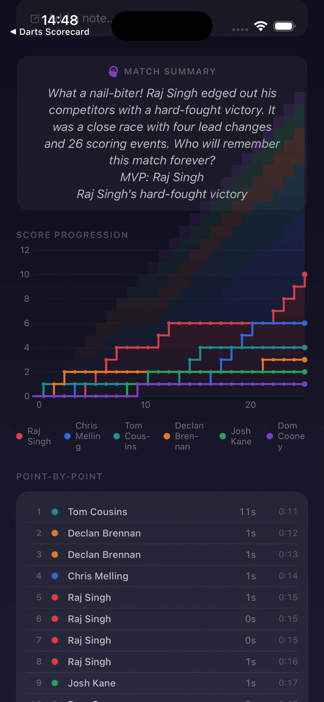 Six-player match summary and multicolour progression chart